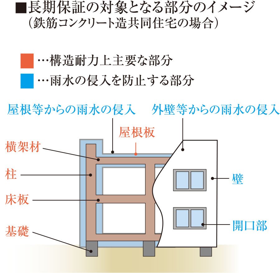 住宅瑕疵担保責任保険制度
10年保証を保険でサポートします。