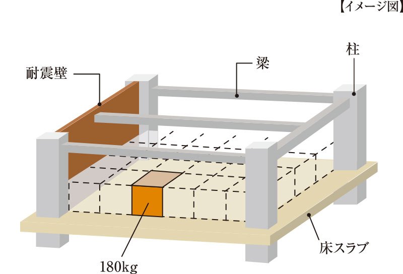 強度の高い床構造