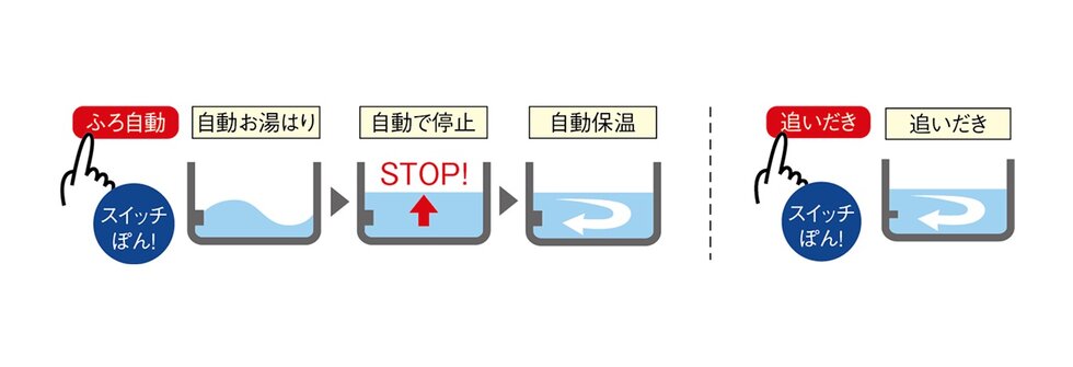 追いだき機能付きセミオートバス
