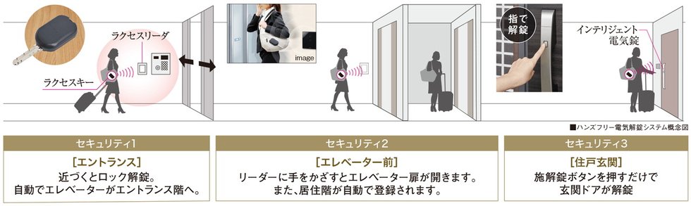 ハンズフリー電気解錠システム