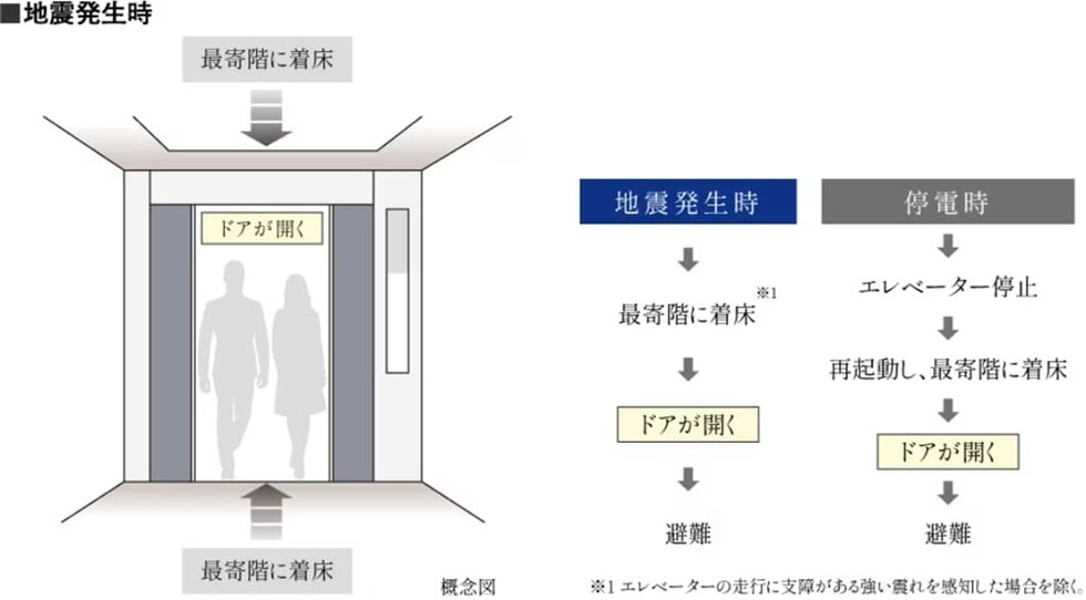 エレベーター安全装置