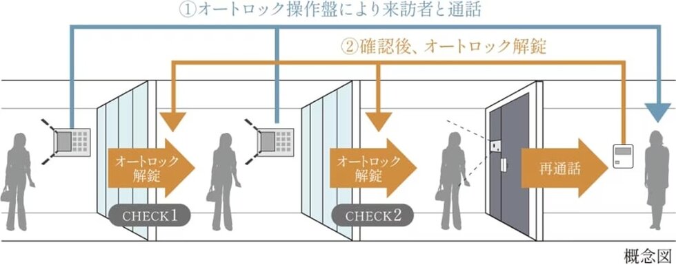 ダブルオートロックシステム