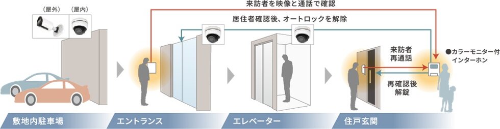 駐車場やエントランスなどには、数多くの防犯カメラを設置。集合玄関ではオートロックシステムを採用。