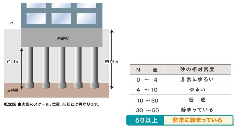入念な地質調査と堅固な基礎