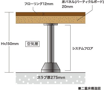 遮音性の高い二重床構造
（LL-45、LH-50等級の床材を採用）