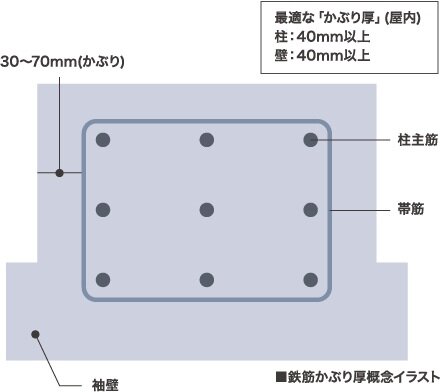 最適な「かぶり厚」