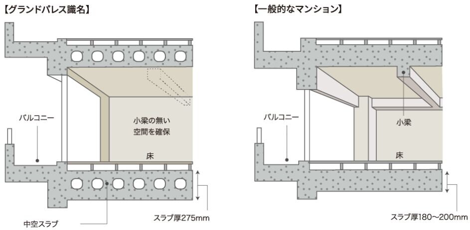 剛性が高く、小梁のない中空スラブ構造
