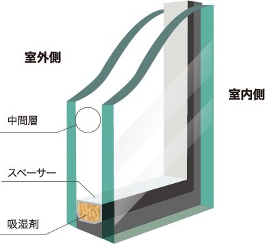 防音・断熱・耐久性に優れた仕様