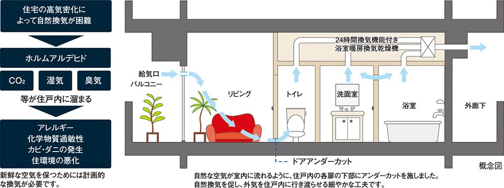 24時間換気システム