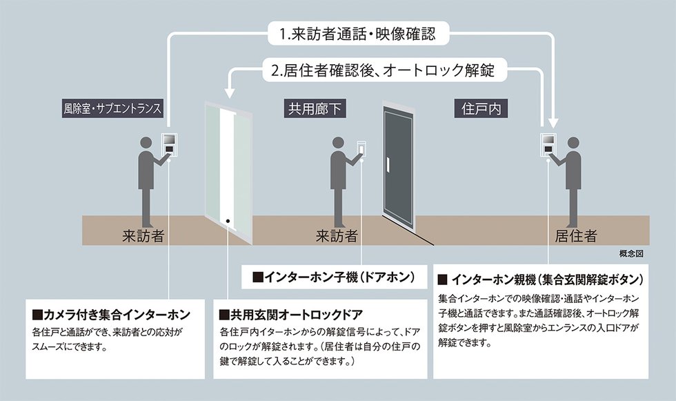 オートロックシステム
