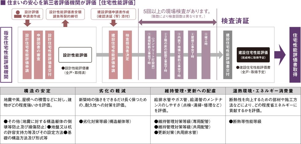 国土交通大臣から指定された、登録住宅性能評価機関による住宅性能評価書を取得予定