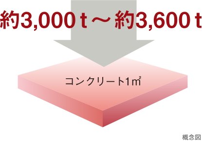 コンクリート強度（設計基準強度）