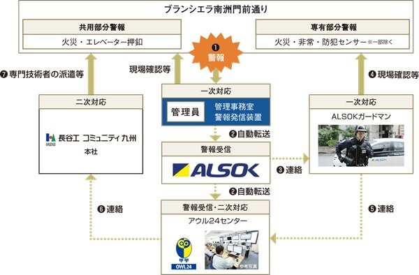 総合監視業務の特長