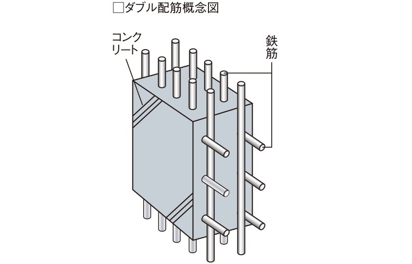 ダブル配筋