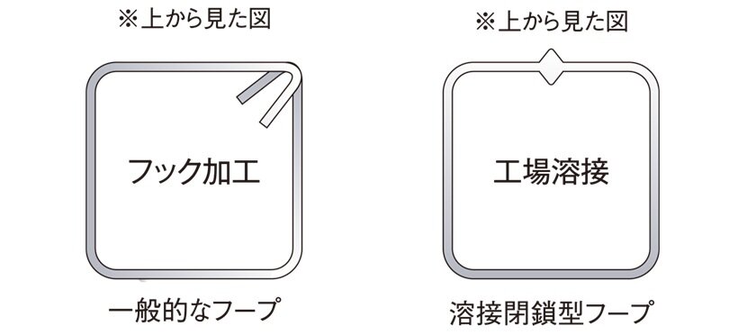 溶接鎖型フープ