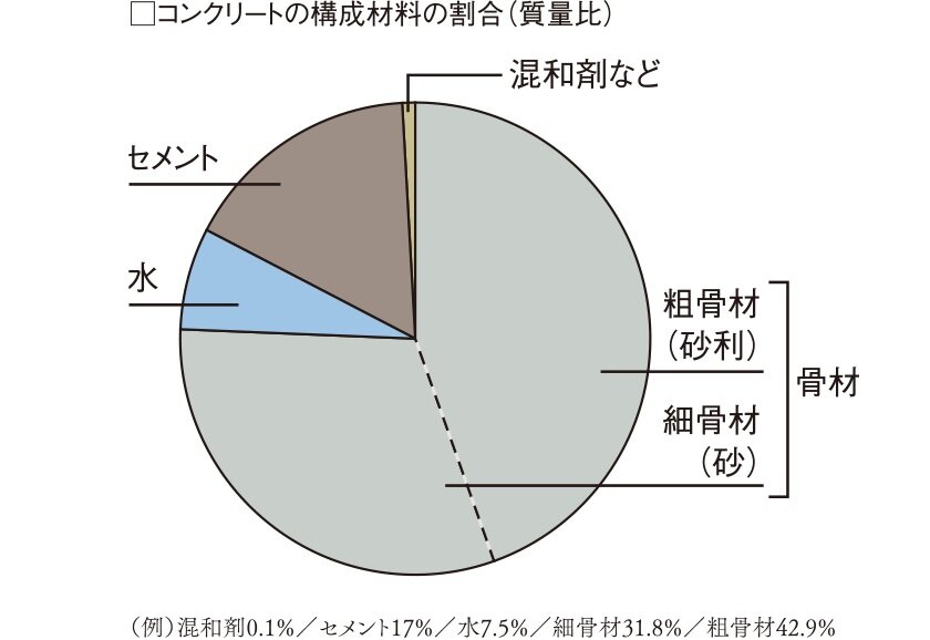 コンクリート：水セメント比