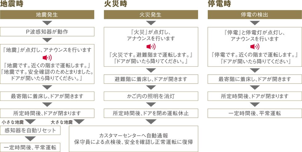 エレベーターの安全装置