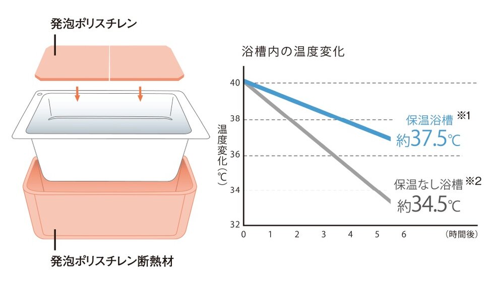 保温浴槽（専用組みフタ・フック付）