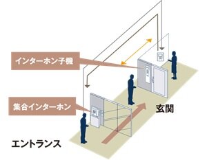 オートロックシステム