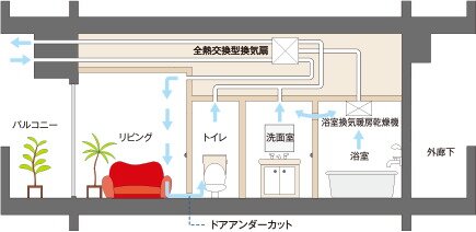 24時間換気システム