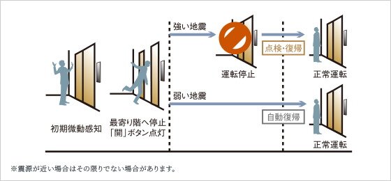 地震時のエレベーター管制運転
