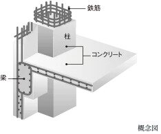 鉄筋コンクリート構造（RC構造）