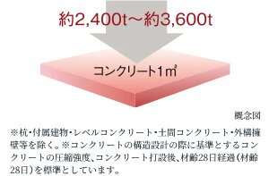 コンクリート強度（設計基準強度）