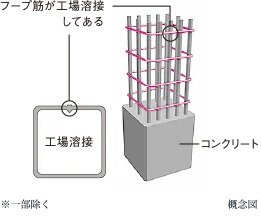 溶接閉鎖型フープ筋