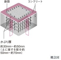 コンクリートかぶり厚