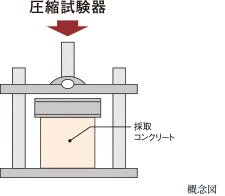 圧縮強度試験