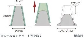 コンクリートスランプ試験