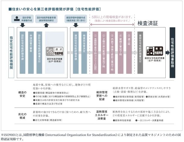 国土交通大臣から指定された、登録住宅性能評価機関による住宅性能評価書を取得