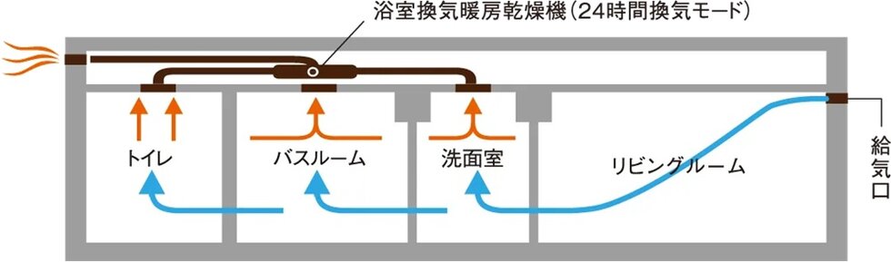 24時間換気システム