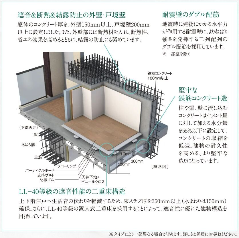 完成すると見えなくなる構造部にこそ、細心の配慮を。