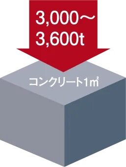 耐久性の高いコンクリート