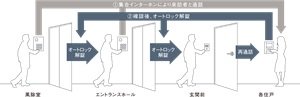 トリプルセキュリティ