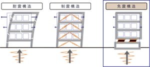 免震構造