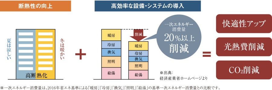 「オーヴィジョン鴨池」は、ZEH-M Oriented仕様の分譲マンションです。
