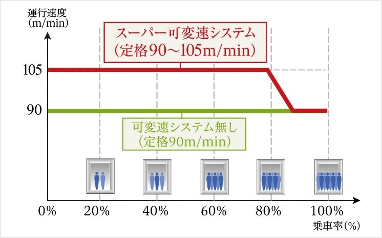 スーパー可変速システム