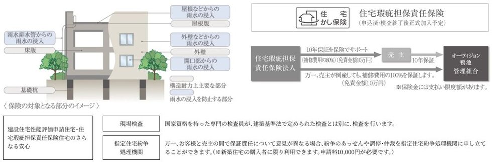 住宅瑕疵担保責任保険