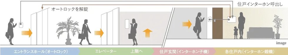 警備会社と連携した24時間セキュリティ