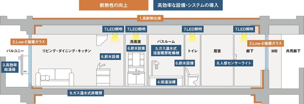 高断熱・高効率により一次エネルギー消費量20％以上の削減を実現します。