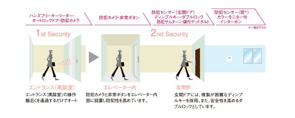 ダブルセキュリティ