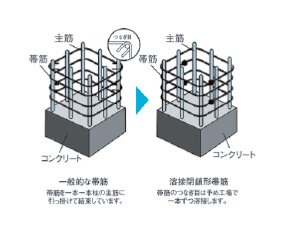 溶接閉鎖型せん断補強筋
