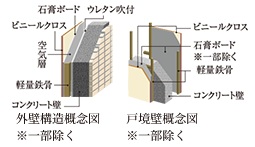 外壁・戸境壁