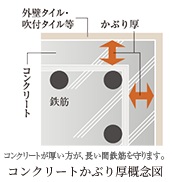 コンクリートかぶり厚