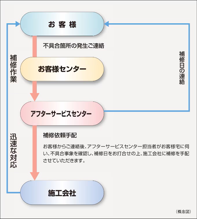 住友不動産のアフターサービス