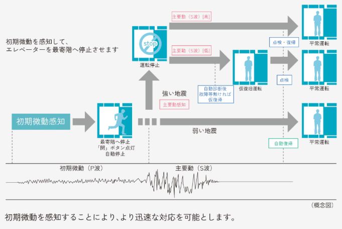 エレベーター安全装置