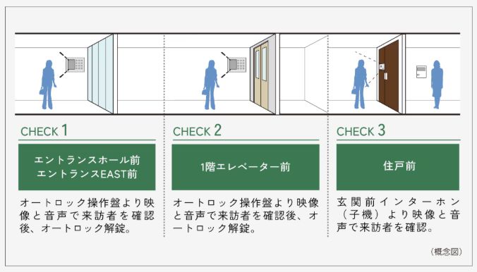 ダブルオートロックシステム