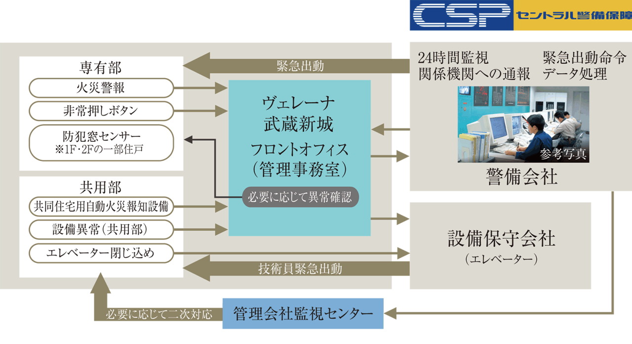 セントラル警備保障と連携した
24時間オンラインセキュリティ